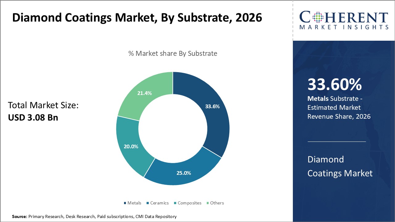 Diamond Coatings Market, By Substrate Diamond Coatings Market, By Substrate